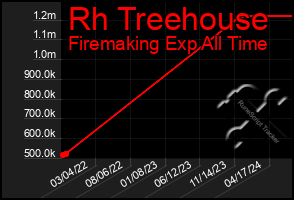 Total Graph of Rh Treehouse