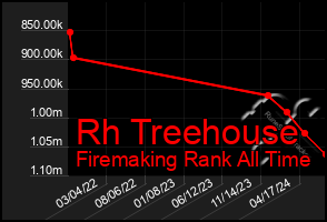 Total Graph of Rh Treehouse