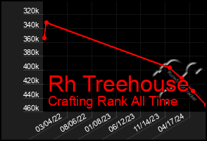 Total Graph of Rh Treehouse