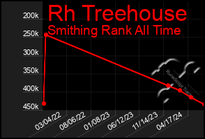 Total Graph of Rh Treehouse