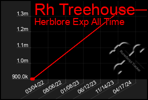 Total Graph of Rh Treehouse