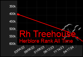 Total Graph of Rh Treehouse