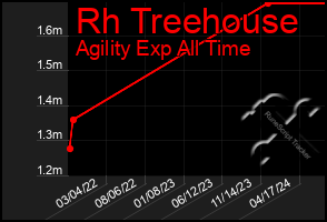 Total Graph of Rh Treehouse