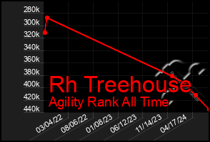 Total Graph of Rh Treehouse