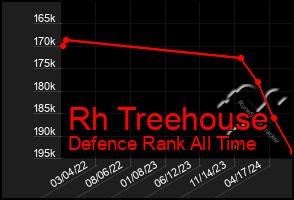 Total Graph of Rh Treehouse