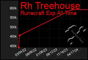 Total Graph of Rh Treehouse