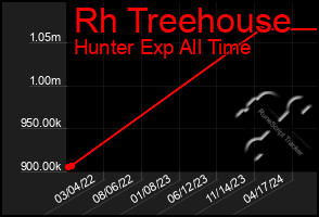 Total Graph of Rh Treehouse