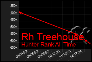 Total Graph of Rh Treehouse