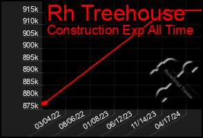 Total Graph of Rh Treehouse