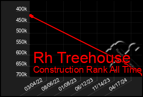 Total Graph of Rh Treehouse