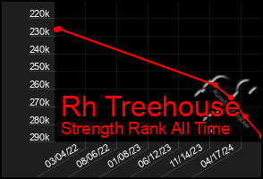 Total Graph of Rh Treehouse