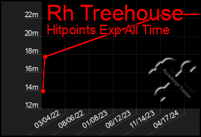 Total Graph of Rh Treehouse