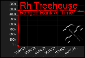 Total Graph of Rh Treehouse