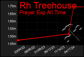 Total Graph of Rh Treehouse