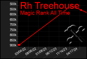 Total Graph of Rh Treehouse