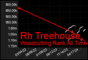 Total Graph of Rh Treehouse