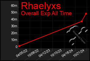 Total Graph of Rhaelyxs