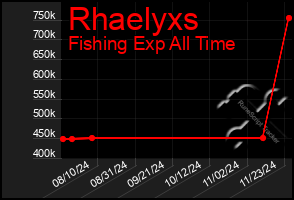 Total Graph of Rhaelyxs