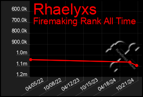 Total Graph of Rhaelyxs