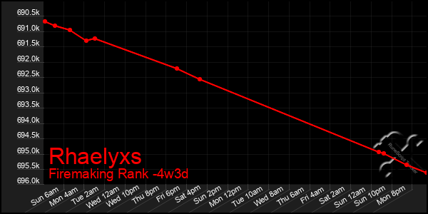 Last 31 Days Graph of Rhaelyxs