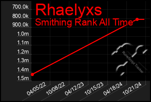 Total Graph of Rhaelyxs