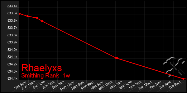 Last 7 Days Graph of Rhaelyxs