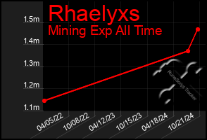 Total Graph of Rhaelyxs