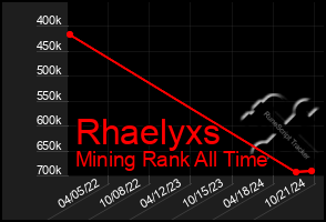 Total Graph of Rhaelyxs