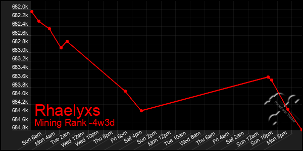 Last 31 Days Graph of Rhaelyxs