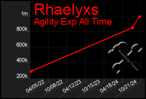 Total Graph of Rhaelyxs