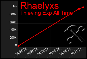 Total Graph of Rhaelyxs