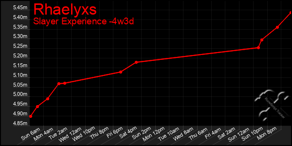 Last 31 Days Graph of Rhaelyxs