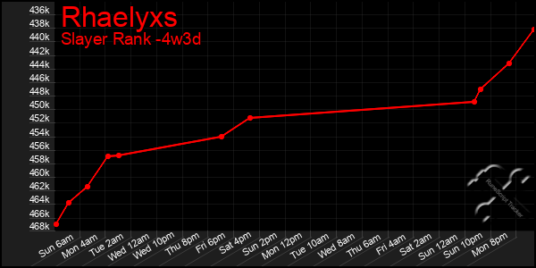 Last 31 Days Graph of Rhaelyxs