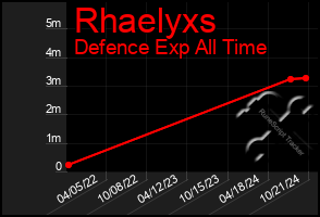 Total Graph of Rhaelyxs