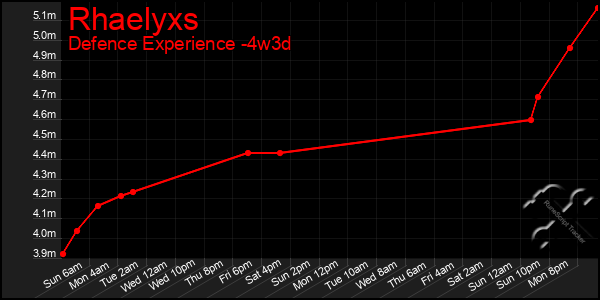 Last 31 Days Graph of Rhaelyxs