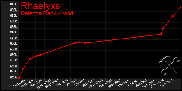 Last 31 Days Graph of Rhaelyxs