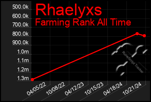 Total Graph of Rhaelyxs