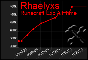 Total Graph of Rhaelyxs