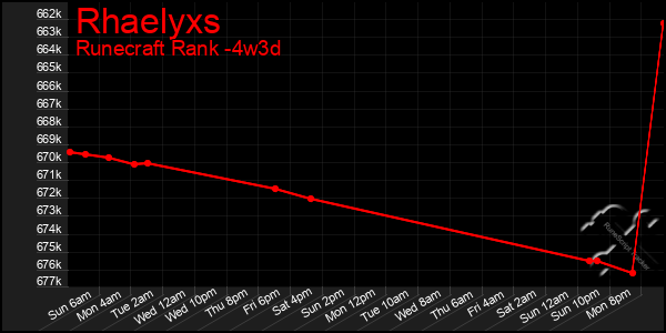 Last 31 Days Graph of Rhaelyxs