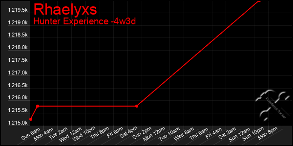 Last 31 Days Graph of Rhaelyxs