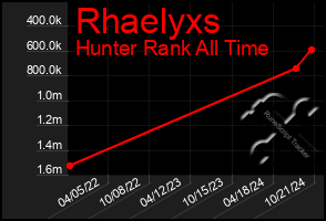 Total Graph of Rhaelyxs