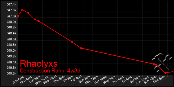 Last 31 Days Graph of Rhaelyxs