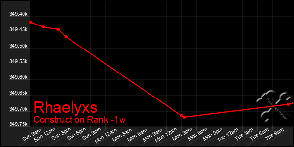 Last 7 Days Graph of Rhaelyxs