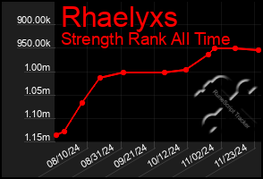 Total Graph of Rhaelyxs