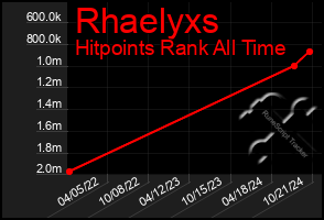 Total Graph of Rhaelyxs