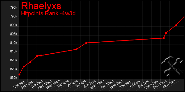 Last 31 Days Graph of Rhaelyxs