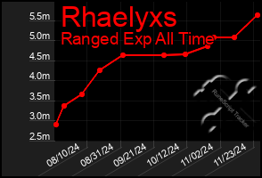 Total Graph of Rhaelyxs