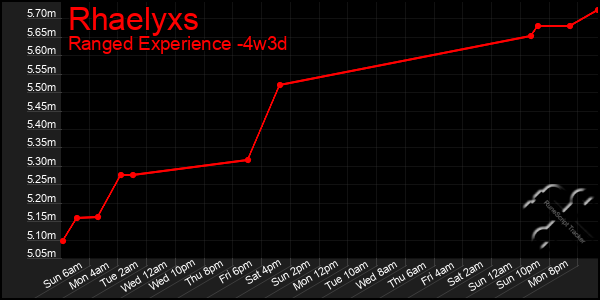 Last 31 Days Graph of Rhaelyxs