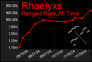 Total Graph of Rhaelyxs