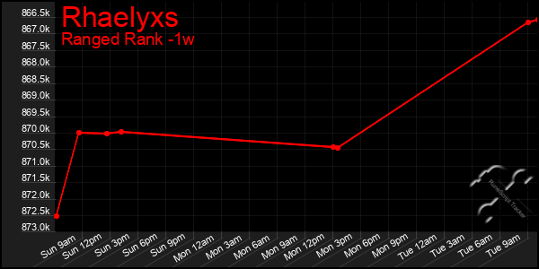 Last 7 Days Graph of Rhaelyxs